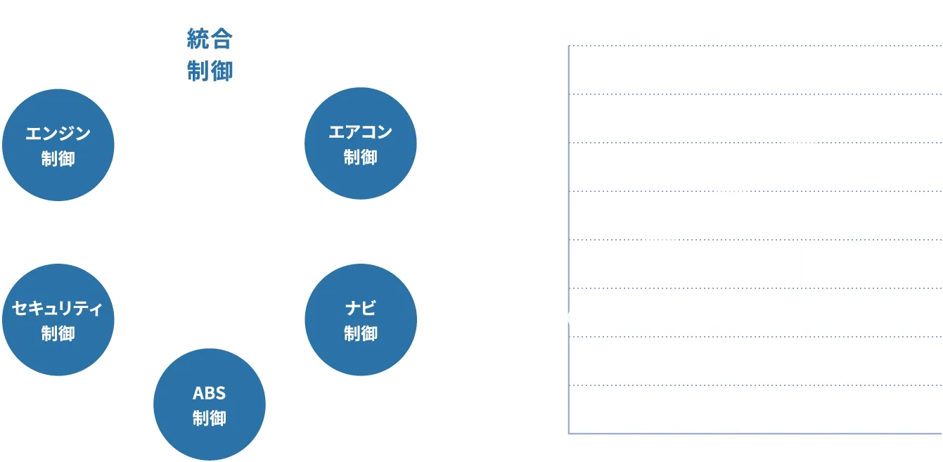 統合制御 エアコン制御 ナビ制御 ABS制御 セキュリティ制御 エンジン制御 国内乗用車保有台数（百万台） [高度診断車両の推移]