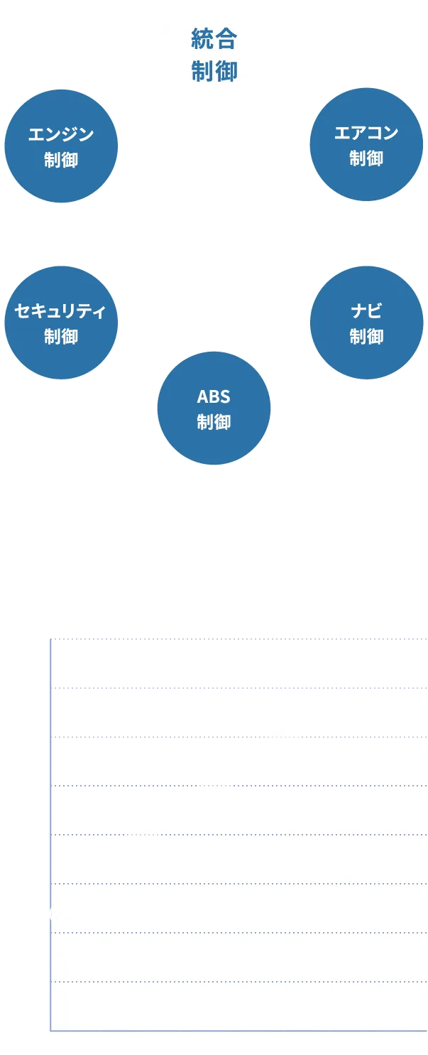 統合制御 エアコン制御 ナビ制御 ABS制御 セキュリティ制御 エンジン制御 国内乗用車保有台数（百万台） [高度診断車両の推移]